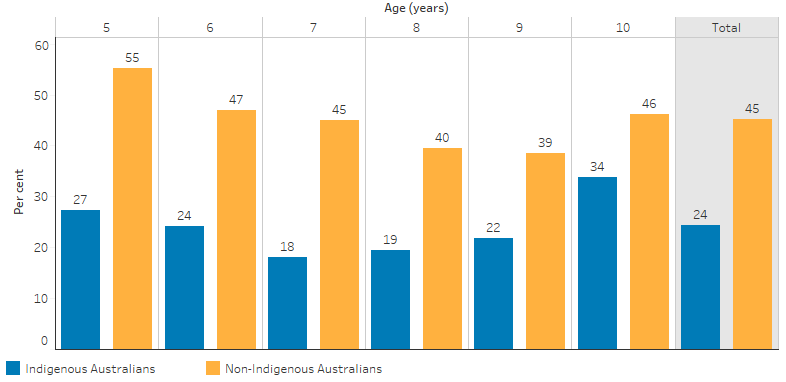 This bar chart shows that overall, 24% of indigenous children aged between 5 and 10 and 45% of non-Indigenous children had no decayed, missing or filled deciduous teeth. For Indigenous children the proportion was lowest for those aged 7 (18%), and highest for those aged 10 (34%).