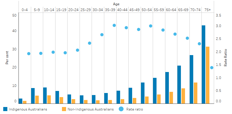 This bar chart presents the proportion of Indigenous and non-Indigenous Australians with a core-activity need for assistance by age, based on self-reported Census data. The rate for Indigenous Australians is lowest in those aged 0-4 at 3%, and ranged between 4.5% and 8.8% between the ages of 5 and 45, then increased between the ages 45–49 to 75 and over, from 8.7% to 43%. While broadly similar patterns by age were seen among non-Indigenous Australians, the proportion of Indigenous Australians who needed assistance with a core activity was higher in all age groups when compared with non-Indigenous Australians, with the largest rate ratios between the ages of 35 and 59.