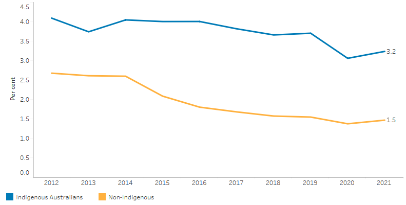 This line chart shows that there was a decrease in the proportion of people completing government funded VET qualifications – from  4.1% to 3.2% of Indigenous Australians between 2012 and 2021, and from 2.7% to 1.5% of non-Indigenous Australians.