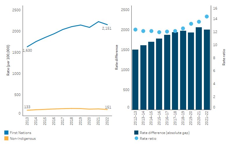 The line chart shows that the age-standardised rate of adult imprisonment increased from 1,630 to 2,151 per 100,000 for First Nations people between 2013 and 2022. Little change was observed among non-Indigenous Australians.  The bar chart shows that the absolute gap in the adult imprisonment rates between First Nations and non-Indigenous Australians generally widened over the same period. 