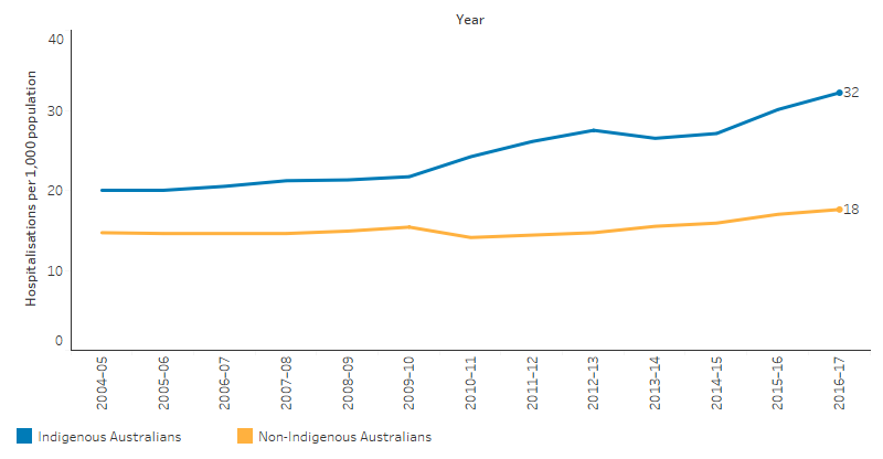 This line graph shows that hospitalisation rates for mental health-related conditions as a principal diagnosis were higher for Indigenous than non-Indigenous Australians and rates increased over the period for both populations. The rate for Indigenous Australians increased from 20 to 32 per 1,000, while for non-Indigenous Australians, it increased from 15 to 18 per 1,000. The gap increased from 5 to 15 per 1,000.