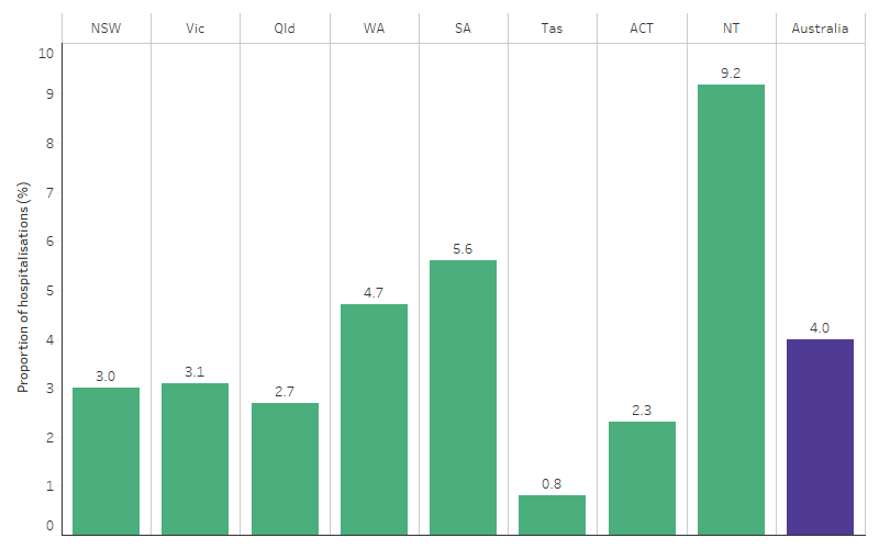 This bar chart shows that the proportion of hospitalisations that ended in discharge at own risk among First Nations people varied across jurisdictions, with the highest proportion in the Northern Territory (9.2%) and lowest in Tasmania (0.8%).