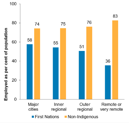 The second column chart shows that the employment rate for First Nations people decreased with increasing remoteness, from 58% in Major cities to 36% in Remote and Very remote areas combined. For non-Indigenous Australians, the rate was higher than that for First Nations people across all remoteness categories.