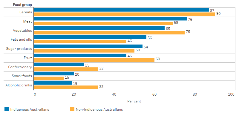 This bar charts shows that the main differences in the main food groups consumed by Indigenous and non-Indigenous Australians were for vegetables, fruit and alcoholic drinks, in all of which non-Indigenous Australians had higher proportions than Indigenous Australians. Proportions for Indigenous Australians were higher than for non-Indigenous Australians for meat, fats and oils, sugar products and snack foods. 