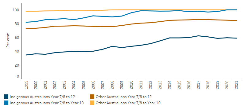 This line chart shows that for Indigenous students, the retention rate from 7/8 to year 10 increased from 82% in 1999 to 100% in 2021, and the retention rate from 7/8 to year 12 increased from 35% to 59%. For other students, the retention rate from 7/8 to year 10 increased from 98% to 101% and the retention rate from 7/8 to year 12 increased from 73% to 85%.