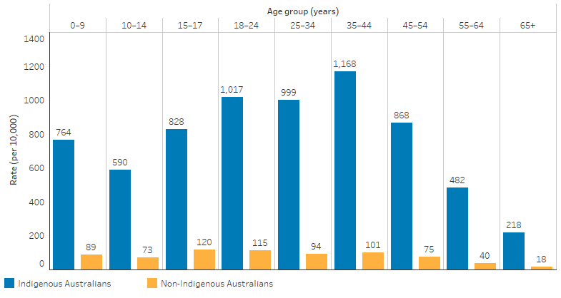 This bar chart shows that Indigenous Australians had higher usage rates of specialist homelessness services than non-Indigenous Australians across all age groups. Indigenous Australians aged 15 to 44 were most likely to use specialist homelessness services, with the highest rate for those aged 35-44 (1,168 per 10,000). For non-Indigenous Australians, the rates were highest for those aged 15-17 (120 per 10,000) and those aged 18-24 (115 per 10,000).