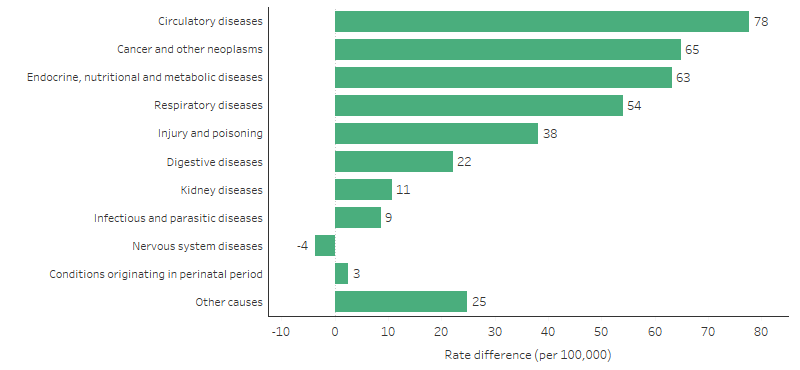 This bar chart shows that circulatory diseases accounted for the largest gap in mortality rates between Indigenous and non Indigenous Australians (gap of 78 deaths per 100,000 population). This was followed by cancer and other neoplasms (gap of 65 per 100,000), endocrine, metabolic and nutritional disorders (including diabetes) (gap of 63 per 100,000), and respiratory diseases (gap of 54 per 100,000).