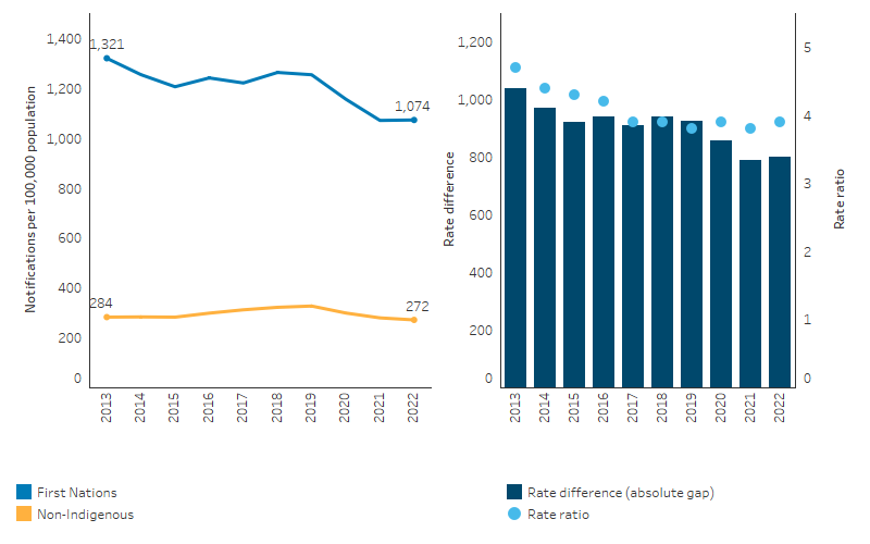 The line chart shows that the rate of chlamydia notifications for First Nations people decreased from 1,321 to 1,074 per 100,000 population between 2013 and 2022, while rates for non-Indigenous Australians remained steady.  The bar chart shows that both the absolute and relative gaps in the rates between First Nations and non-Indigenous Australians narrowed over the same period.