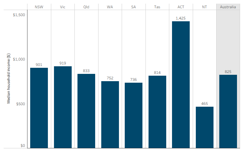 Median equivalised gross weekly household income of First Nations adults, by jurisdiction This bar chart shows that the median equivalised gross weekly household income for First Nations adults was highest in the Australian Capital Territory ($1,425) and lowest in the Northern Territory ($465). The national median was $825.