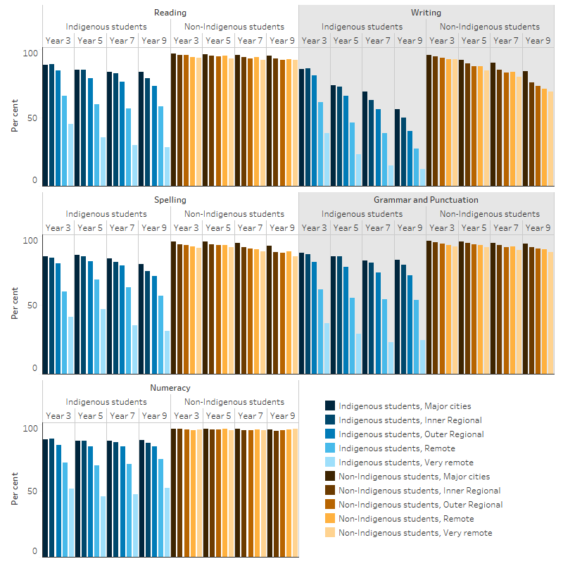 This figure consists of 5 bar charts. It shows that, for Indigenous students at all year levels (3, 5, 7 and 9), the proportion at or above the national minimum standards for reading, writing, spelling, grammar and punctuation, and numeracy decreased with remoteness. A similar trend can be observed for non-Indigenous students with respect to reading, grammar and punctuation, writing and spelling, while the proportion for numeracy remained constant 