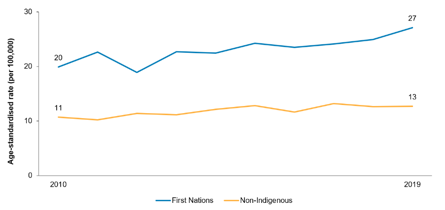 This line chart shows that the age-standardised suicide rate for both First Nations people and non-Australians increased between 2010 and 2019. The rates for First Nations were higher than for non-Indigenous Australians in all years, and the gap widened. 