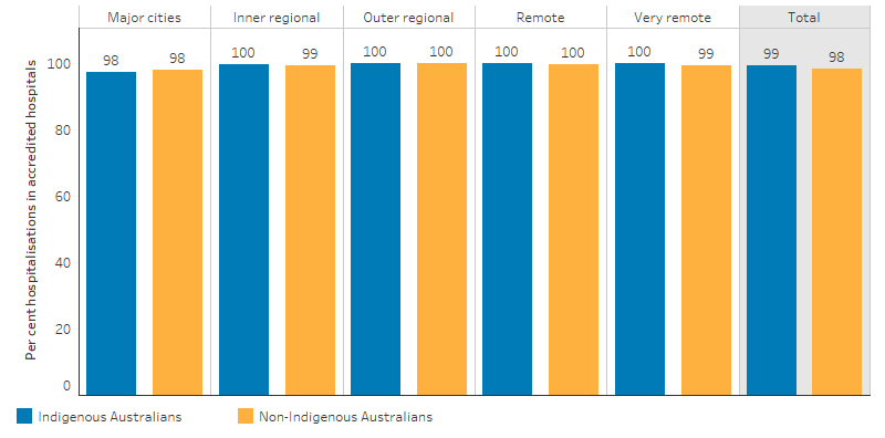 This bar chart shows that almost all hospitalisations for Indigenous and non-Indigenous Australians occurred in accredited hospitals, for all of Australia this was 99% and 98%, respectively. By remoteness area, in Major cities 98% of hospitalisations were in accredited hospitals for both Indigenous and non-Indigenous Australians, while in Remote areas this proportion was 100%.