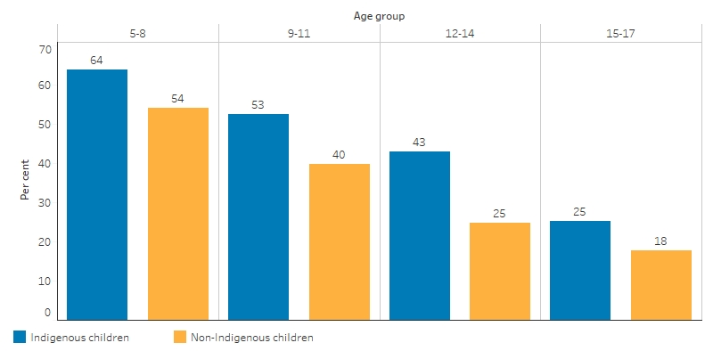 This bar chart shows 64% of Indigenous children aged 5-8 and 54% of non-Indigenous children in the same age group met physical activity recommendations, The proportion was decreasing with age, for children aged 15-17, 25% of Indigenous and 18% of non-Indigenous met physical activity recommendations.