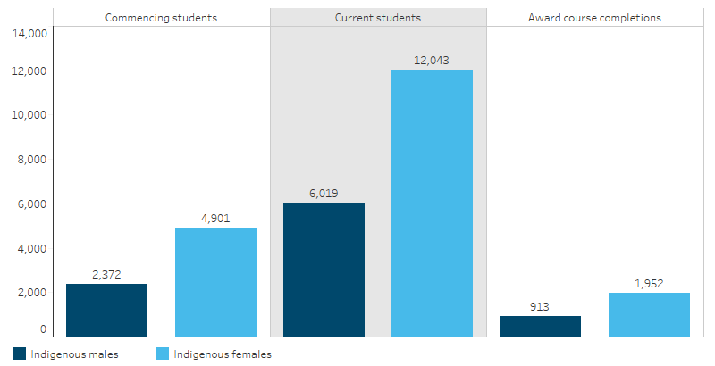 This bar chart shows that for Indigenous Australians, there is a higher number of commencing female students than male students (4,901 compared with 2,372), current female students than male students (12,043 compared with 6,019), and award course completions by females than males (1,952 compared with 913).