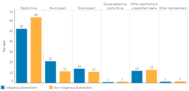 This bar chart shows that, for Indigenous Australians, the most common reasons for hospitalisation due to assault was due to bodily force (52 per cent), blunt objects (21%), and sharp objects (14%). Among non-Indigenous Australians bodily force (63%), sharp and blunt objects (both 11%) were also the most common.