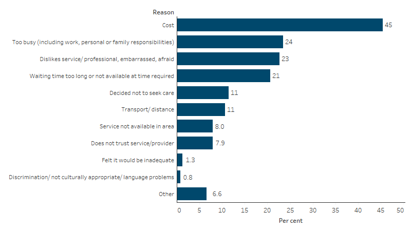 First Nations people aged 2 and over who needed to go to a dentist in the last 12 months but did not, by reason This bar chart shows that, for First Nations people, the top 3 reasons for not going to the dentist when needed to go was cost (45%), being too busy (24%) and disliking the service, professional or was embarrassed or afraid (23%).