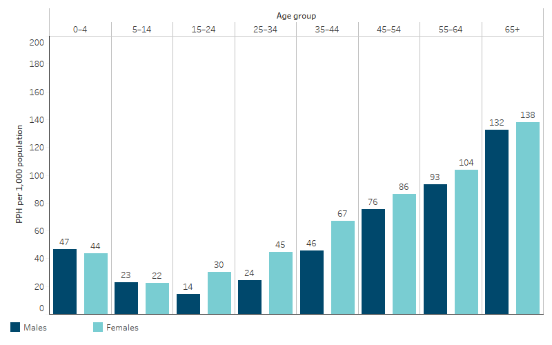 Potentially preventable hospitalisation rates for First Nations people, by sex and age group, Australia This bar chart shows that potentially preventable hospitalisation rates generally increased with age for First Nations males and females. Rates were lowest among males aged 15–24 (14 per 1,000 population) and females aged 5–14 (22 per 1,000), and highest among those aged 65 and over (132 per 1,000 for males and 138 per 1,000 for females).