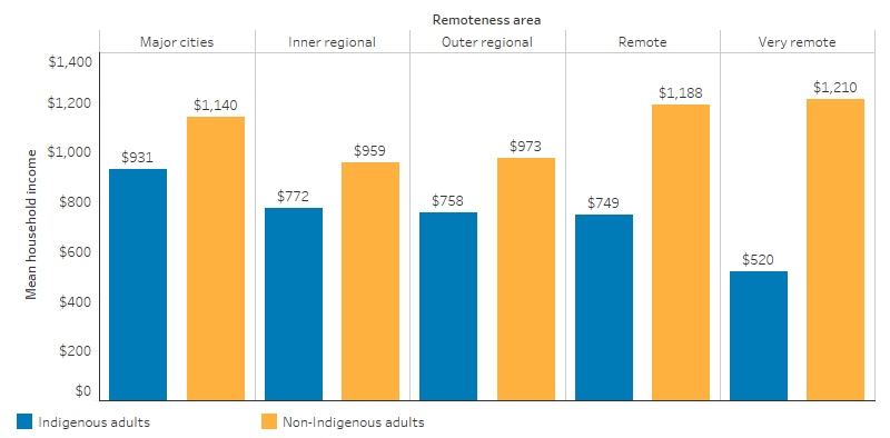 This bar chart shows that for Indigenous Australians the mean gross weekly equivalised household income decreased with remoteness, from $931 in Major cities to $520 in Very remote areas. For non-Indigenous Australians, the highest was in Very remote areas ($1,210) and lowest in Inner regional areas ($959).