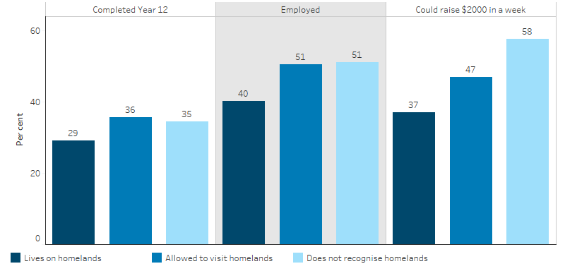 This bar chart shows that, Indigenous Australians who were allowed to visit their homelands were more likely to complete year 12 (36%), be employed (51%) and be able to raise $2,000 in a week (47%) than those who lived on their homelands (29%, 40% and 37% respectively).  