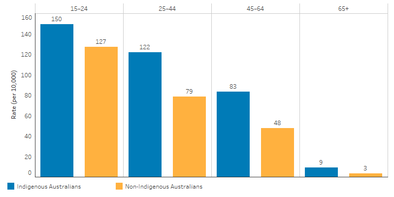 This bar chart shows that the Indigenous enrolment rate is higher than that for non-Indigenous Australians in all age groups. The greatest difference between Indigenous and non-Indigenous Australians is in the 25–44 age group, 122 per 10,000 and 79 per 10,000, respectively, followed by 45–64, 83 per 10,000 compared with 48 per 10,000, respectively.