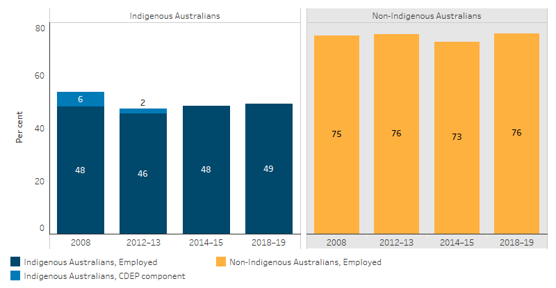 This bar chart shows that employment rates for both Indigenous and non-Indigenous Australians remained relatively stable between 2008 and 2018-19, however, the rate for Indigenous Australians was lower (around 48 to 49%) than non-Indigenous Australians (ranging from 73% and 76%). 