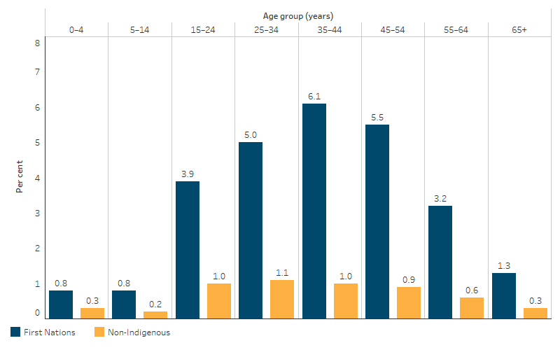 This bar chart shows that the proportion of hospitalisations ending in self-discharge was higher for First Nations people than non-Indigenous Australians in every age group. For First Nations people, the proportion increased from 0.8% among children aged 0&ndash;4 and 5&ndash;14 to 6.1% among adults aged 35&ndash;44, then decreased to 1.3% among those aged 65 and over.