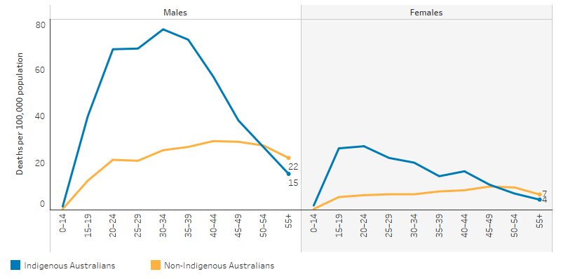 This line graph shows that mortality rates from suicide are higher for males than females in both the Indigenous and non-Indigenous populations. Rates were particularly high for Indigenous males between the ages of 20 and 49 and the difference between Indigenous and non-Indigenous males in these age groups is particularly notable. For females, rates were higher for Indigenous than non-Indigenous females in all ages groups under 45, but the difference between the two populations was lesser than for Indigenous and non-Indigeous males.  